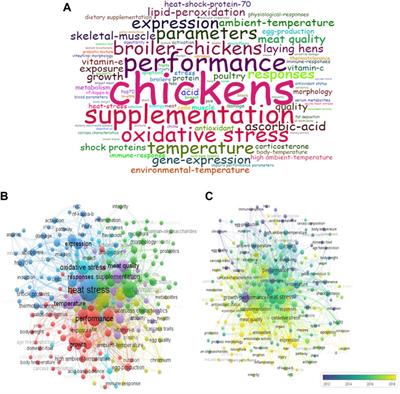 Global trends and research frontiers on heat stress in poultry from 2000 to 2021: A bibliometric analysis